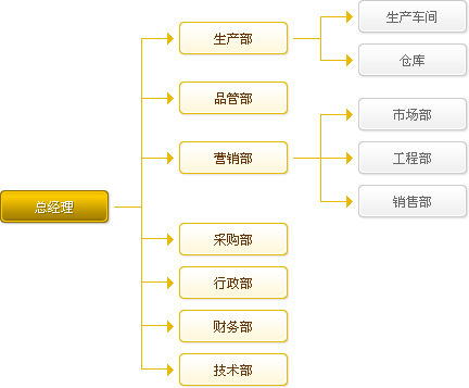 普杰通信組織架構(gòu)