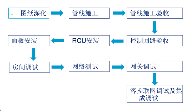 普杰客控系統流程圖