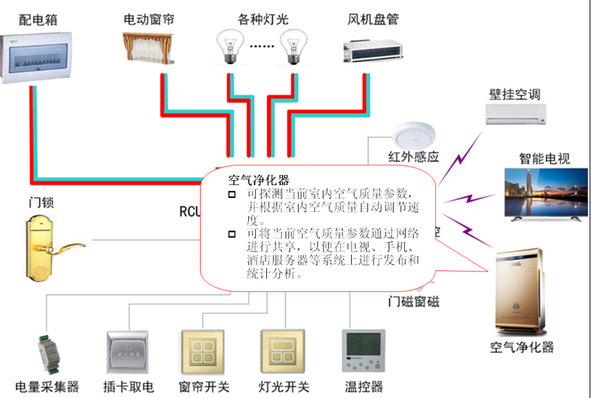 房控系統