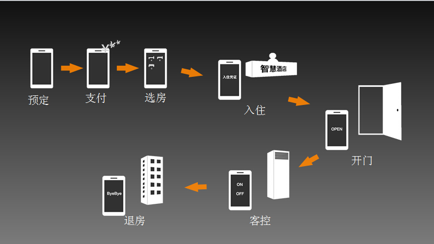 客房智能控制系統