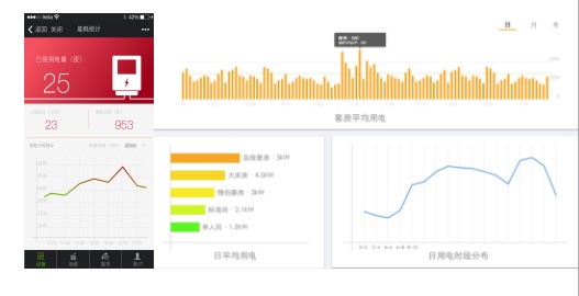 客房控制系統