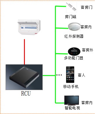 客控系統