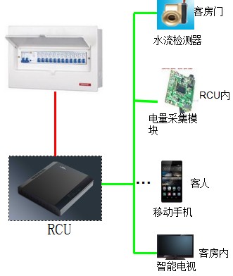 能耗檢測