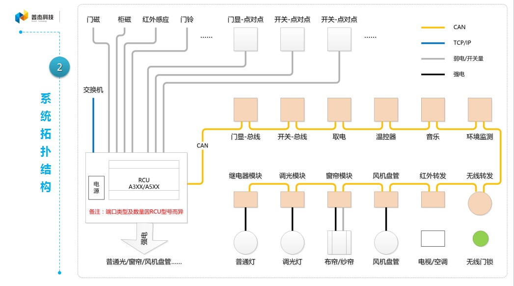 普杰客房控制系統