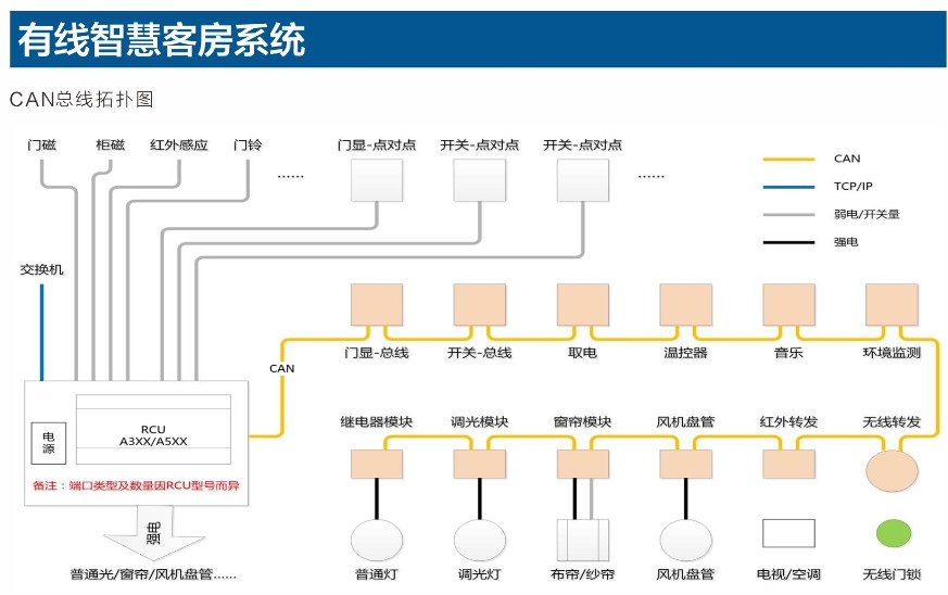 客房控制系統