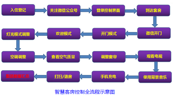 智慧酒店