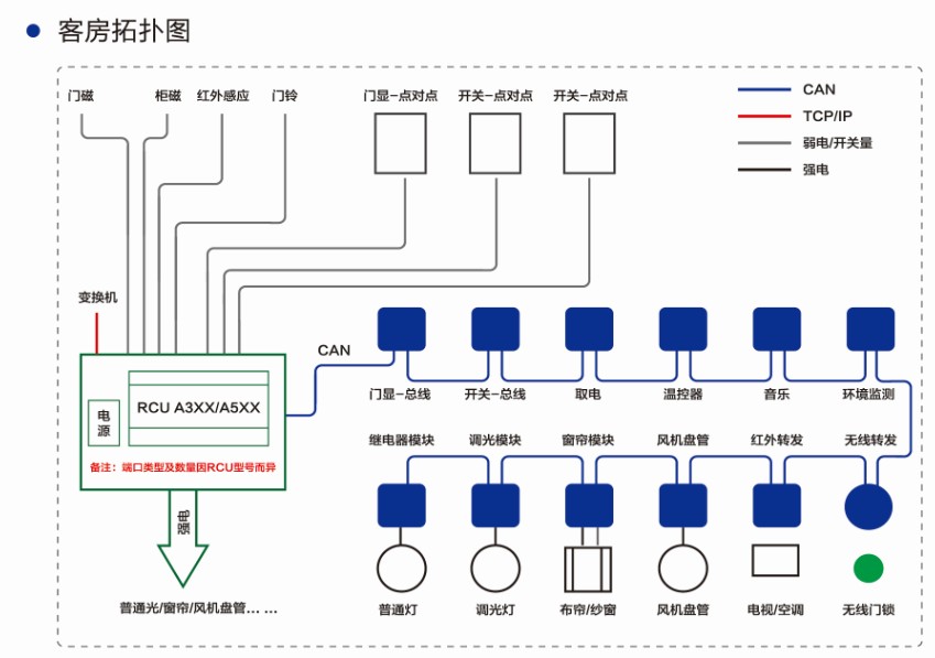 客房控制系統